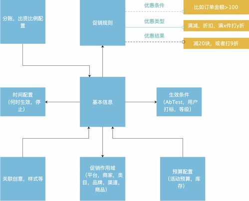 電商營銷體系建設(shè) 運營、產(chǎn)品與技術(shù)挑戰(zhàn)的網(wǎng)絡(luò)技術(shù)視角