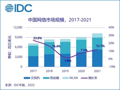通信技術(shù)開發(fā)驅(qū)動網(wǎng)絡(luò)市場增長 2021年中國市場達102.4億美元，同比增長12.1%